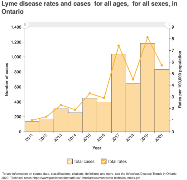Tick talk Ontario Lyme Disease Map 2022